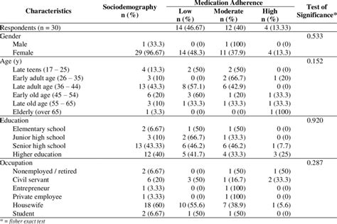 The Relationship Between Sociodemographic Characteristics And Download Scientific Diagram