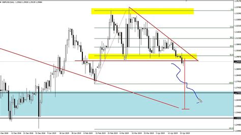 GBP USD Technical Analysis For April 25 2019 By FXEmpire YouTube