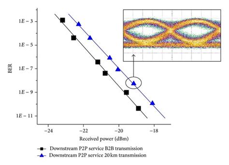 BER Curves And Eye Diagrams Of The Three Downstream Services 8