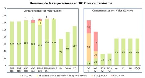 La Calidad Del Aire En España En 2017 Baja Levemente Con Respecto Al Año Anterior