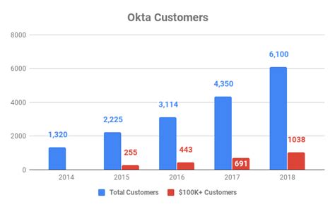 5 Reasons to Buy Okta Stock and Never Sell