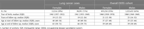 Frontiers Exploring Sex Differences In Lung Cancer Risk Among Workers