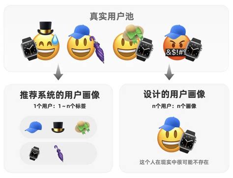 你做的「用戶畫像」是一頁廢紙 每日頭條