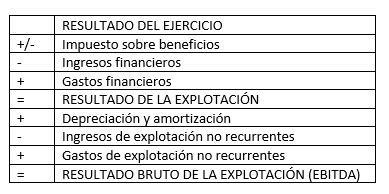 Arrojar Polvo En Los Ojos Rubicundo Decorativo Calculo Del Ebitda