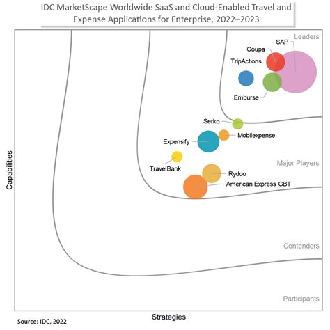 Enterprise Report IDC MarketScape Worldwide Travel And Expense