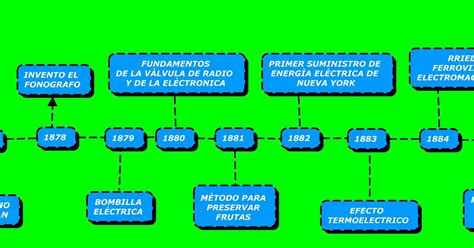 Informatica Linea De Tiempo De Thomas Alva Edison