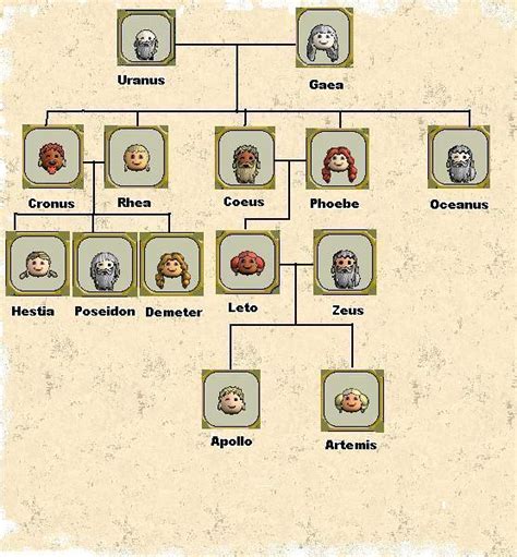 Greek Mythology Family Tree | This is my son's creation of t… | Flickr