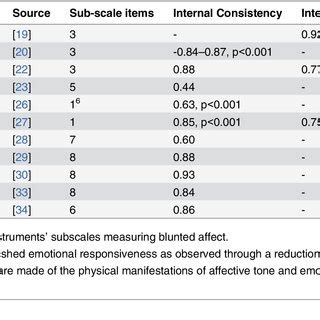 (PDF) Instruments Measuring Blunted Affect in Schizophrenia: A ...