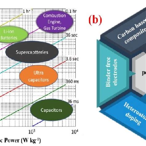 Schematic Illustration Of A Ragone Plot Of Different Energy Storage