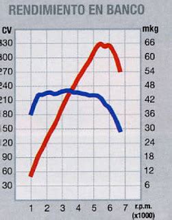 Curvas De Par Potencia Y Consumo Espec Fico De Un Motor Canal Motor