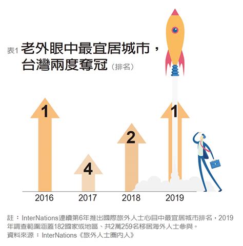 別再說台灣是鬼島！「台式幸福」連國際都按讚 遠見雜誌