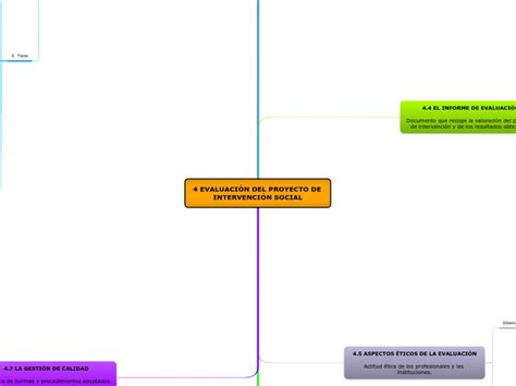 Evaluaci N Del Proyecto De Intervenci N Mind Map