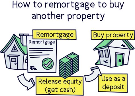 Remortgaging A Buy To Let Property All You Need To Know Nuts About Money