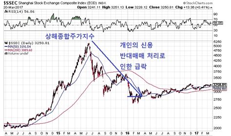 중국 상해종합주가지수 추세 동향 글로벌 경기 회복의 첨병 역할을 하는 중국경기회복 네이버 블로그