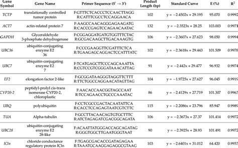 Candidate reference genes and designed primers for RT-qPCR ... 