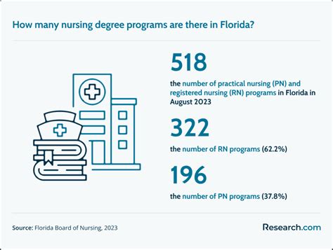 Best Nursing Schools in Florida – 2025 Accredited ADN, BSN, MSN Programs | Research.com