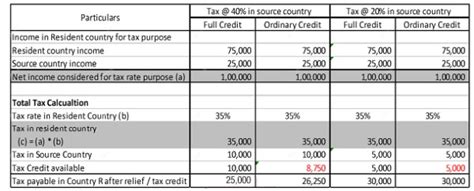 Foreign Tax Credit Calculator