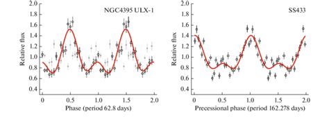 A The X Ray Epoch Folded Light Curve Of The Source Ngc Ulx