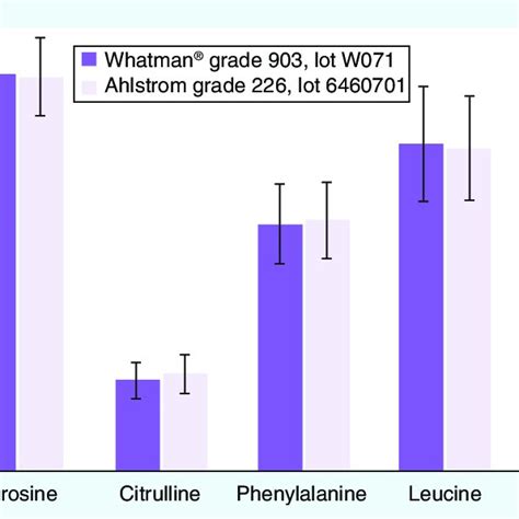 Recoveries Of Amino Acids For Two Whole Blood Collection Papers