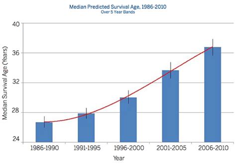 Cystic Fibrosis Life Expectancy Chart - Best Picture Of Chart Anyimage.Org