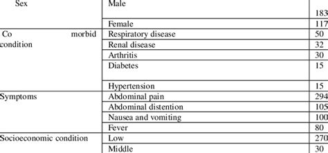 Preoperative Data Sex Co Morbid Conditions Signs Symptoms Download Scientific Diagram