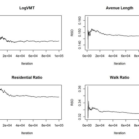 Relative Standard Deviation Rsd For The Selected Variables Download Scientific Diagram