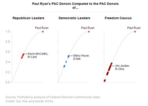 Campaign Donations Reflect The Sharp Split In Congress Among