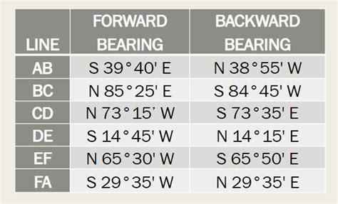 Solved The Following Are The Observed Magnetic Bearings Of A Chegg