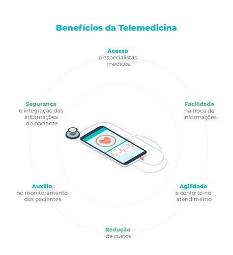 Telemedicina O Que Benef Cios E Como Ela Funciona Vida Saud Vel