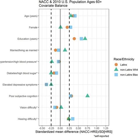 Covariate Balance Standardized Mean Differences Between National