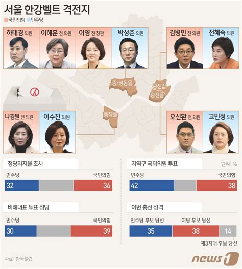 한강벨트를 사수하라최대 격전지서 국힘 36·민주 32 접전 파이낸셜뉴스