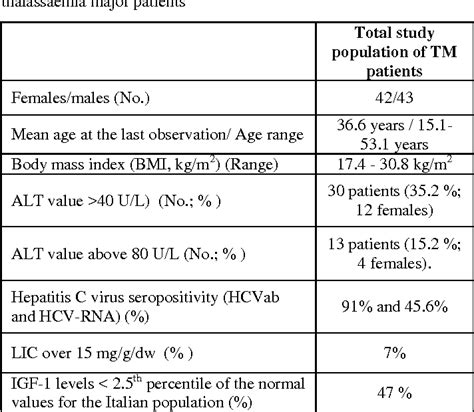 Table 1 From Liver Iron Concentration And Liver Impairment In Relation