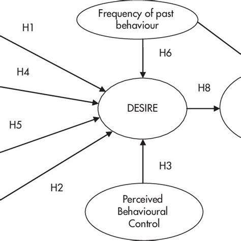 Model Of Goal Directed Behaviour And Hypotheses Download Scientific