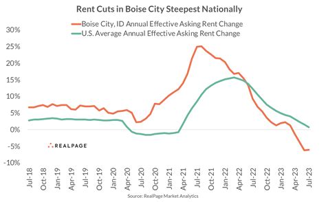 Apartment Performance Falters in Pandemic Darling Boise City | RealPage