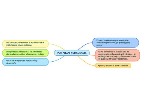 Arriba 98 Imagen Mapa Mental De Fortalezas Y Debilidades Abzlocal Mx