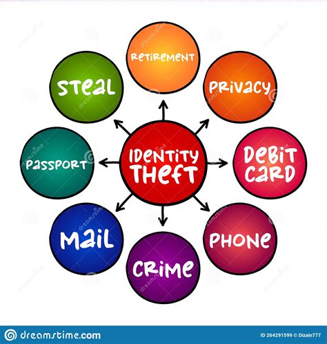 Identity Theft Occurs When Someone Uses Another Person S Personal