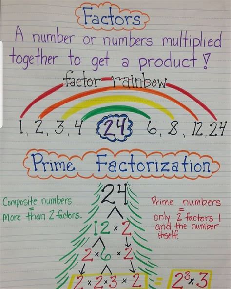 Prime Factorization Anchor Chart