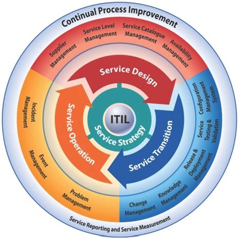 Itil Service Catalog Process