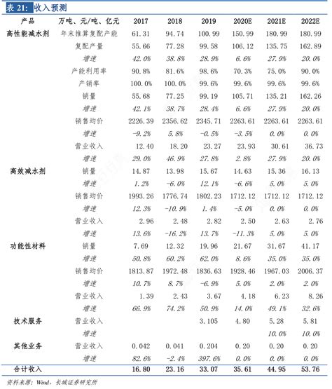 我想了解一下收入预测的特点行行查行业研究数据库