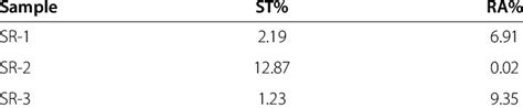 Comparison of ST and RA contents in leaves of chemical types SR-1, SR-2 ...