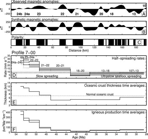 Magnetic anomalies along Profile 7-00. (A) Observed magnetic anomalies ...