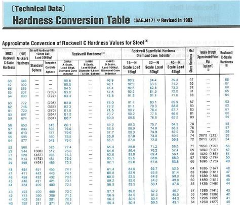 Hardness Conversion Table With Nmm Pdf Off