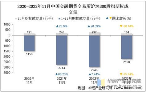 2023年11月中国金融期货交易所沪深300股指期权成交量、成交金额及成交均价统计华经情报网华经产业研究院