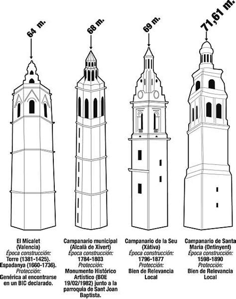 Sabías que el campanario más alto y con más campanas de la Comunitat