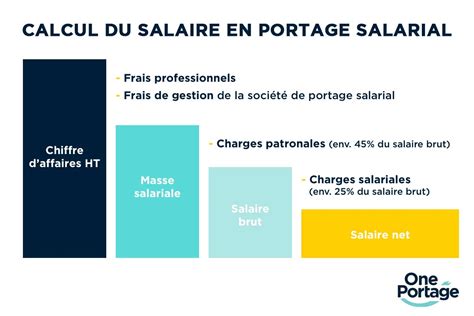 Portage Salarial Le Guide Pour Tout Savoir One Portage