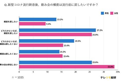 『飲み会の頻度』コロナ禍以前に戻したい割合は約10にとどまる。【コロナ禍の飲み会事情に関する調査】 株式会社lassicのプレスリリース