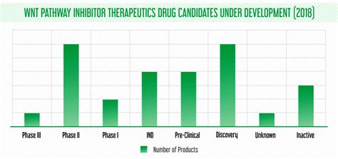 Wnt Signaling Pathway Inhibitors - Pipeline Analysis 2018 | Pharma Proff