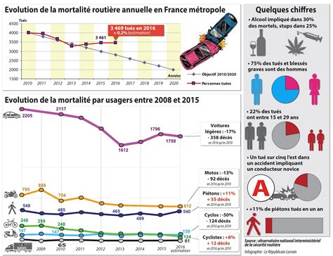 Securite Routiere La Mortalit Ne Baisse Pas