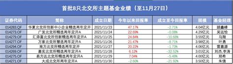 北交所“暴涨”，基金终于要解套了 36氪