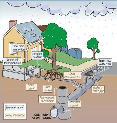 Infiltration And Inflow 101 What Residents Need To Know RonBeitler